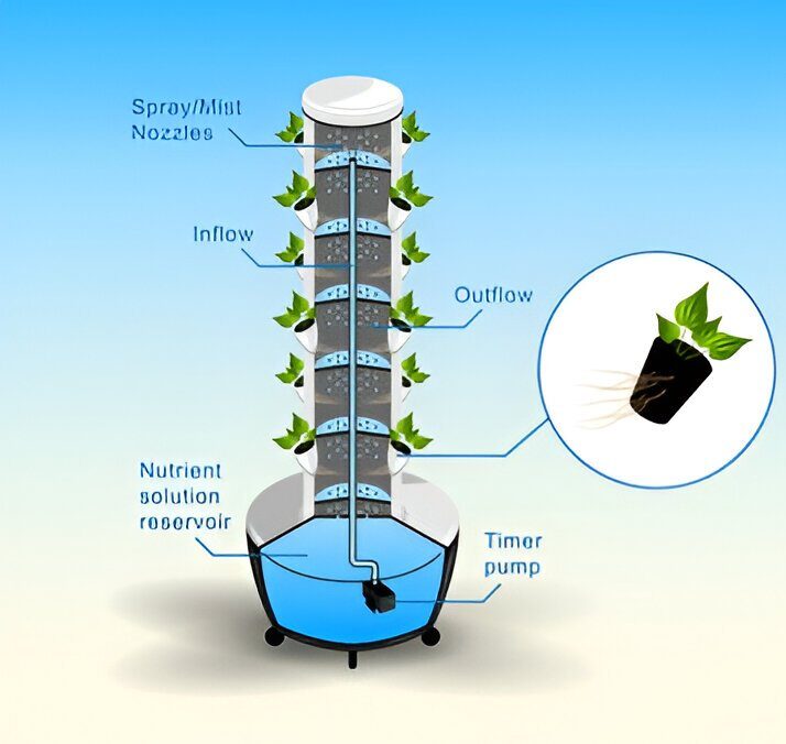 Vertical Growing Systems